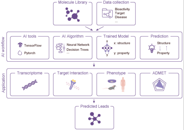 图 1. AI 技术在药物发现中的应用